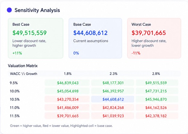 sensitivity analysis